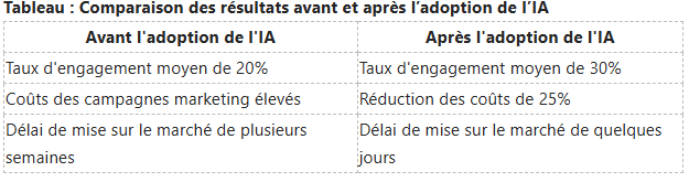 Tableau comparant les résultats marketing avant et après l'adoption de l'IA : taux d'engagement, coûts et délai de mise sur le marché.