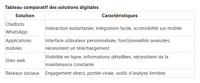 Tableau comparatif des solutions numériques : chatbots WhatsApp, applications mobiles, sites web et réseaux sociaux, avec leurs caractéristiques.