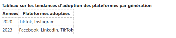 Tableau présentant les tendances d'adoption des plateformes par génération : TikTok et Instagram en 2020 ; Facebook, LinkedIn et TikTok en 2023.