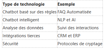 Tableau répertoriant cinq types de technologies de chatbot et des exemples, notamment les chatbots basés sur des règles, les chatbots intelligents, les chatbots d'analyse de données, les chatbots d'intégration et les chatbots de sécurité.