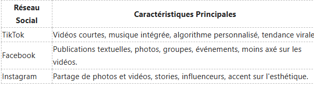 Tableau comparant TikTok, Facebook et Instagram selon leurs principales caractéristiques (vidéo, texte, photos et orientation esthétique).