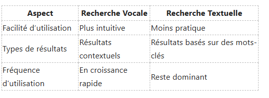 Tableau comparant la recherche vocale et textuelle en termes de facilité d'utilisation, de types de résultats et de fréquence d'utilisation.
