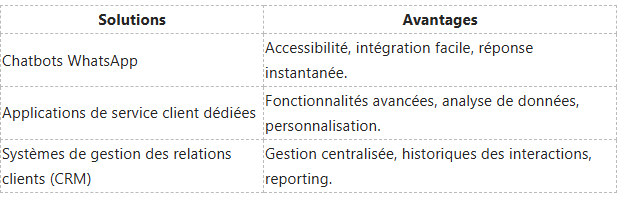 Tableau comparatif des solutions de service client : chatbots WhatsApp, applications dédiées et systèmes CRM, avec leurs avantages.