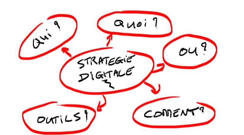 Un tableau blanc avec des bulles de dialogue rouges sur lesquelles est écrit strategie digitale