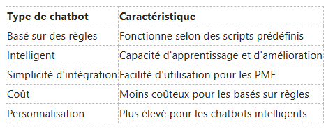 Tableau comparant les chatbots basés sur des règles et les chatbots intelligents selon leurs caractéristiques, notamment l'intégration, le coût et la personnalisation.
