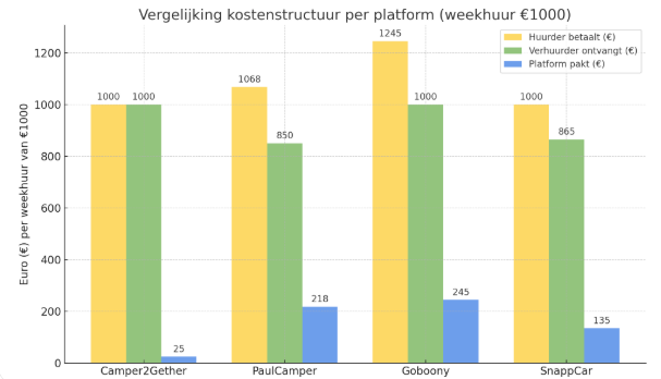 prijzen verhuur en deelplatformen in staafgrafiek vorm