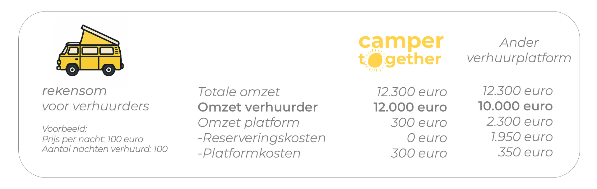 rekenvoorbeeld camper verhuren via Camper Together