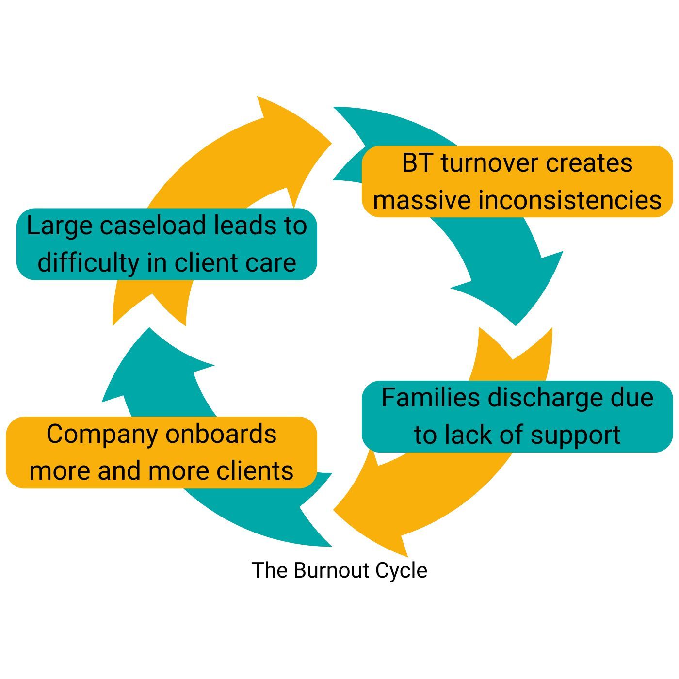 A diagram of the burnout cycle shows that large caseload leads to difficulty in client care