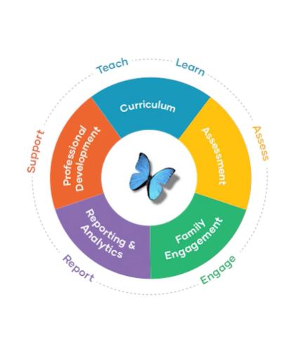 Diagram of a curriculum cycle with a butterfly at its center, illustrating professional development, family engagement, assessment, reporting, and curriculum.