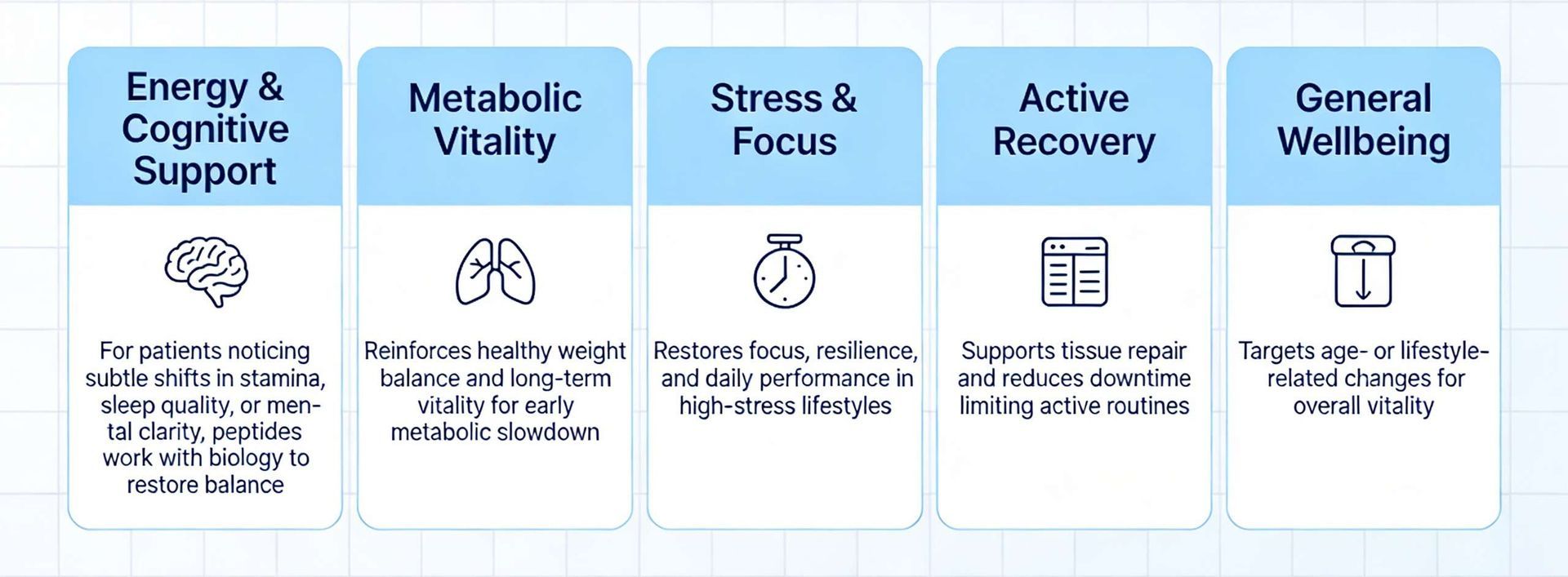 An infographic on How Peptide Therapy Supports Patients listing benefits: energy, cognitive support, metabolic vitality, stress focus, and active recovery