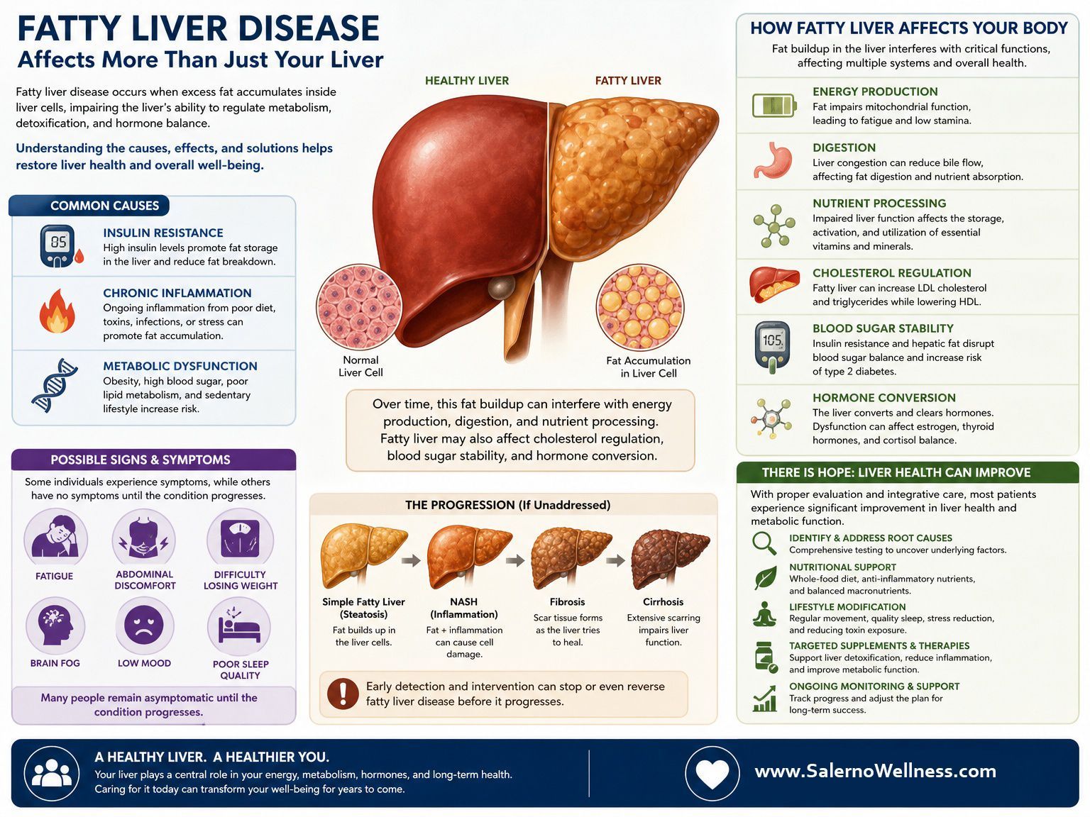 Infographic on fatty liver disease with liver illustrations, symptoms, causes, and prevention tips.