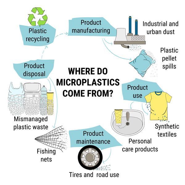 Click to Enlarge Diagram showing the sources of microplastics: product manufacturing, use, and disposal. Integrative and Complementary Microplastics Detection and Removal at Salerno Wellness in Manhattan, NY, and Connecticut