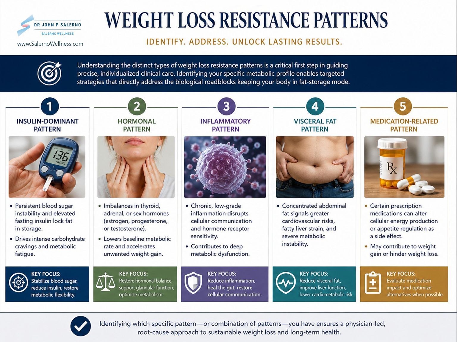 Infographic on weight loss resistance patterns with five colored sections and charts showing Physician‑Led Strategies to Break Through Weight‑Loss Plateaus and Restore Metabolic Balance in New York City and Connecticut
