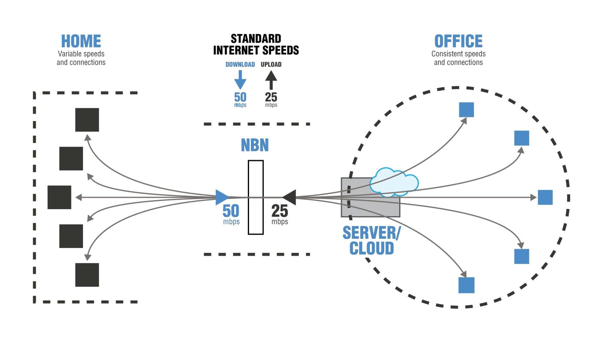 Remote Networking Internet Speeds