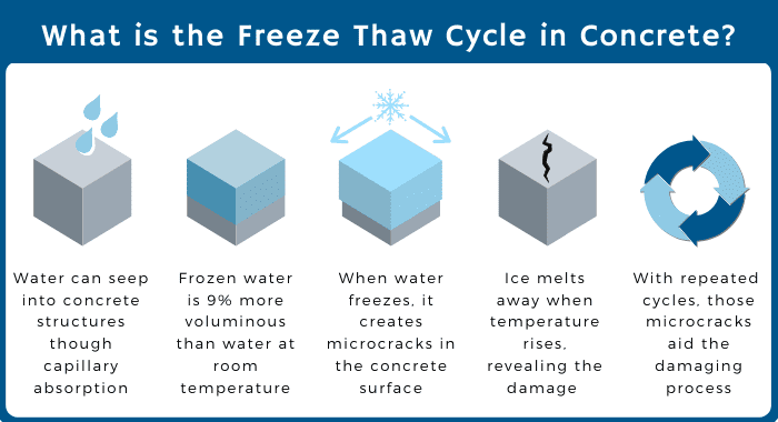 Infographic showing how water absorption, freezing, and expansion cause concrete damage through repeated cycles.