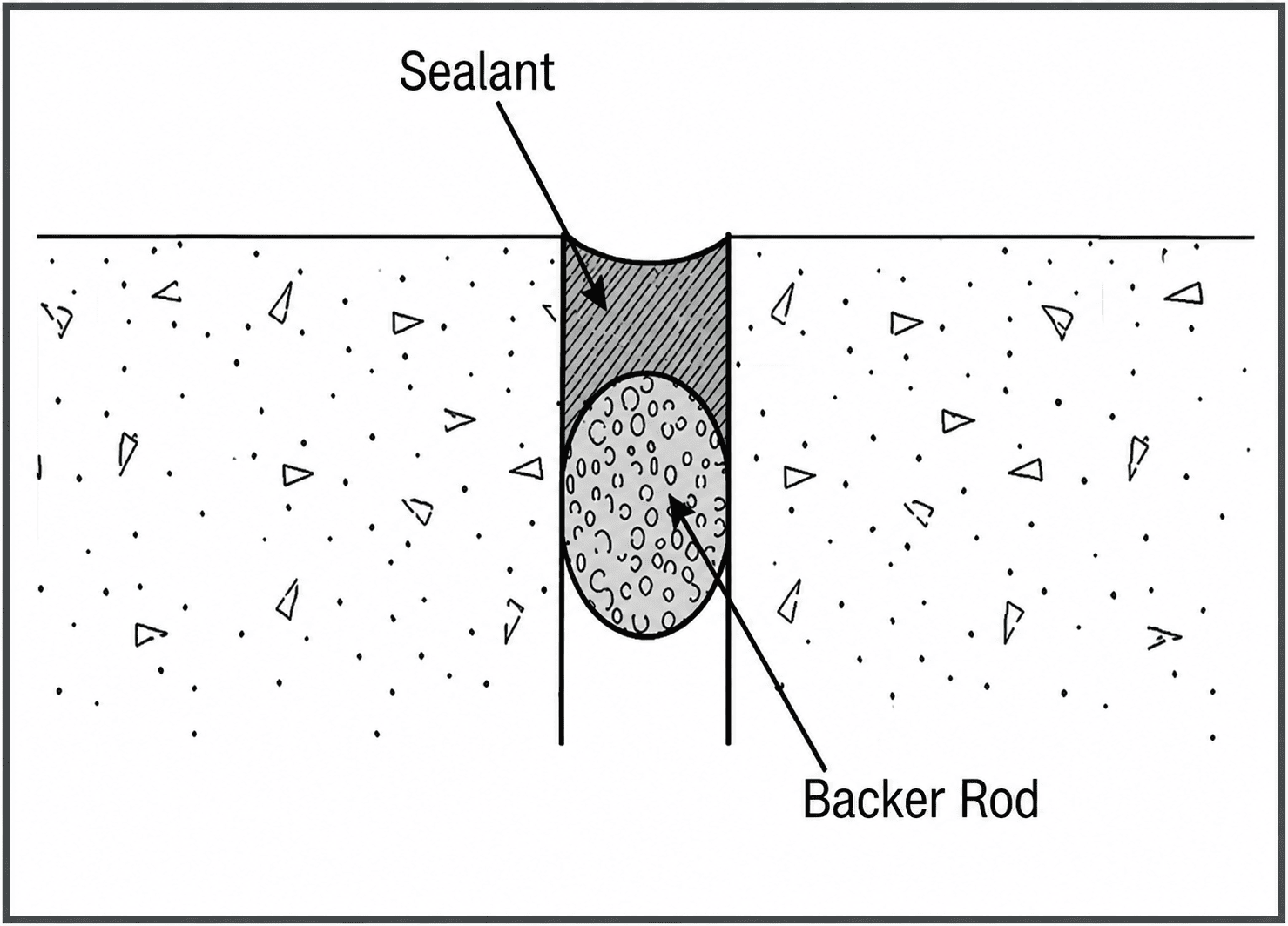 Diagram of sealant filling a joint over a backer rod between two concrete slabs