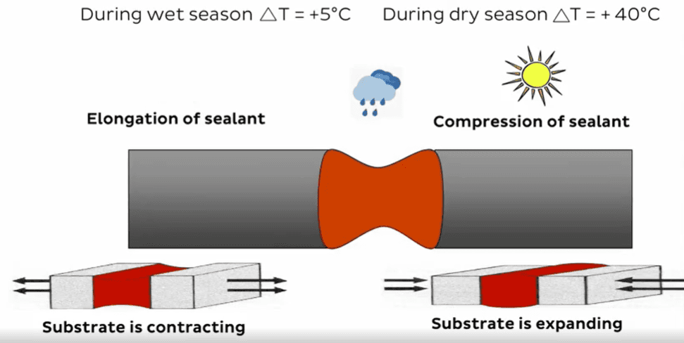 Diagram showing sealant elongation in wet season and compression in dry season between contracting and expanding substrates