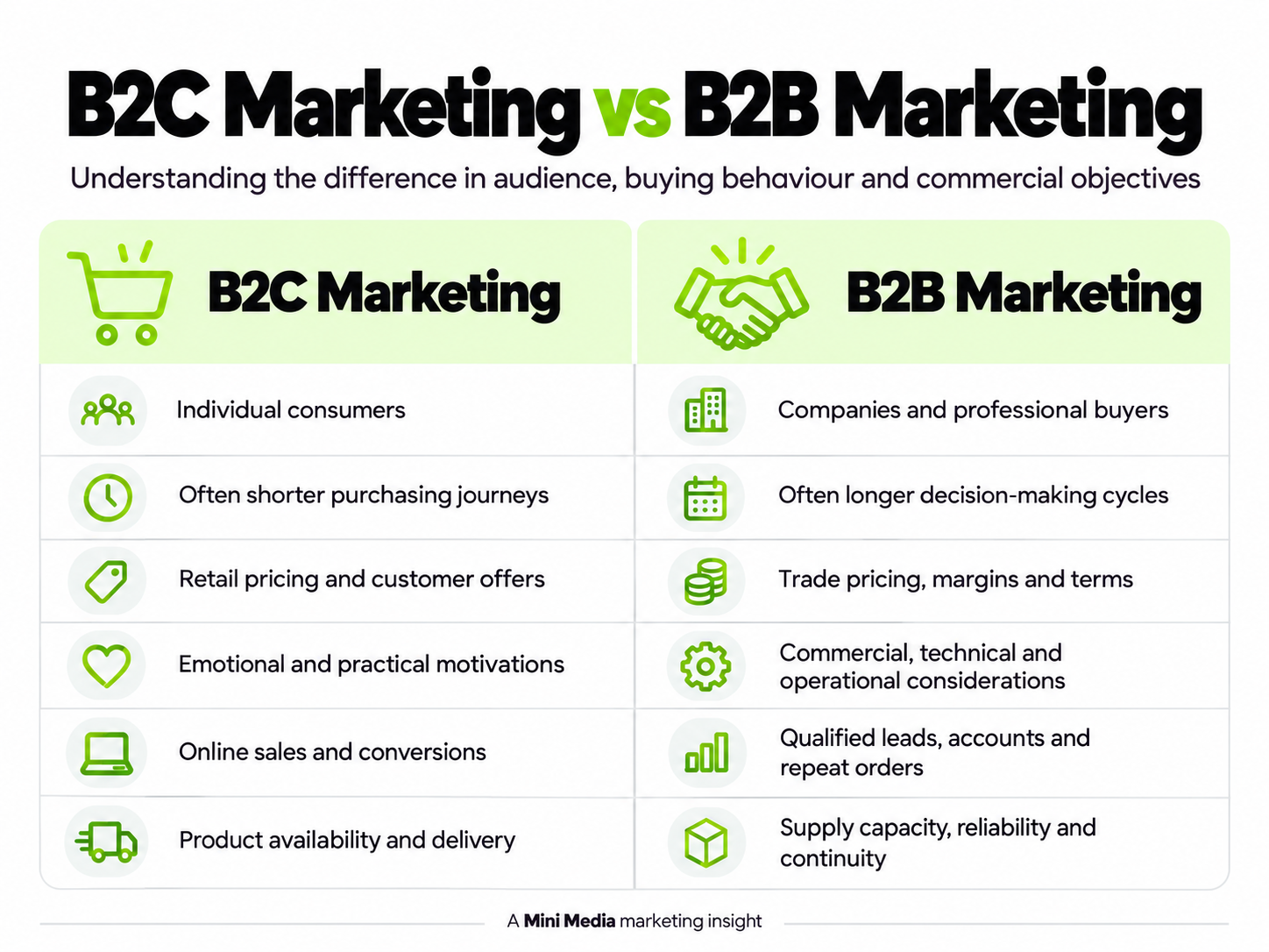 B2C vs B2B marketing infographic comparing audiences, buying behavior, and objectives in green and white