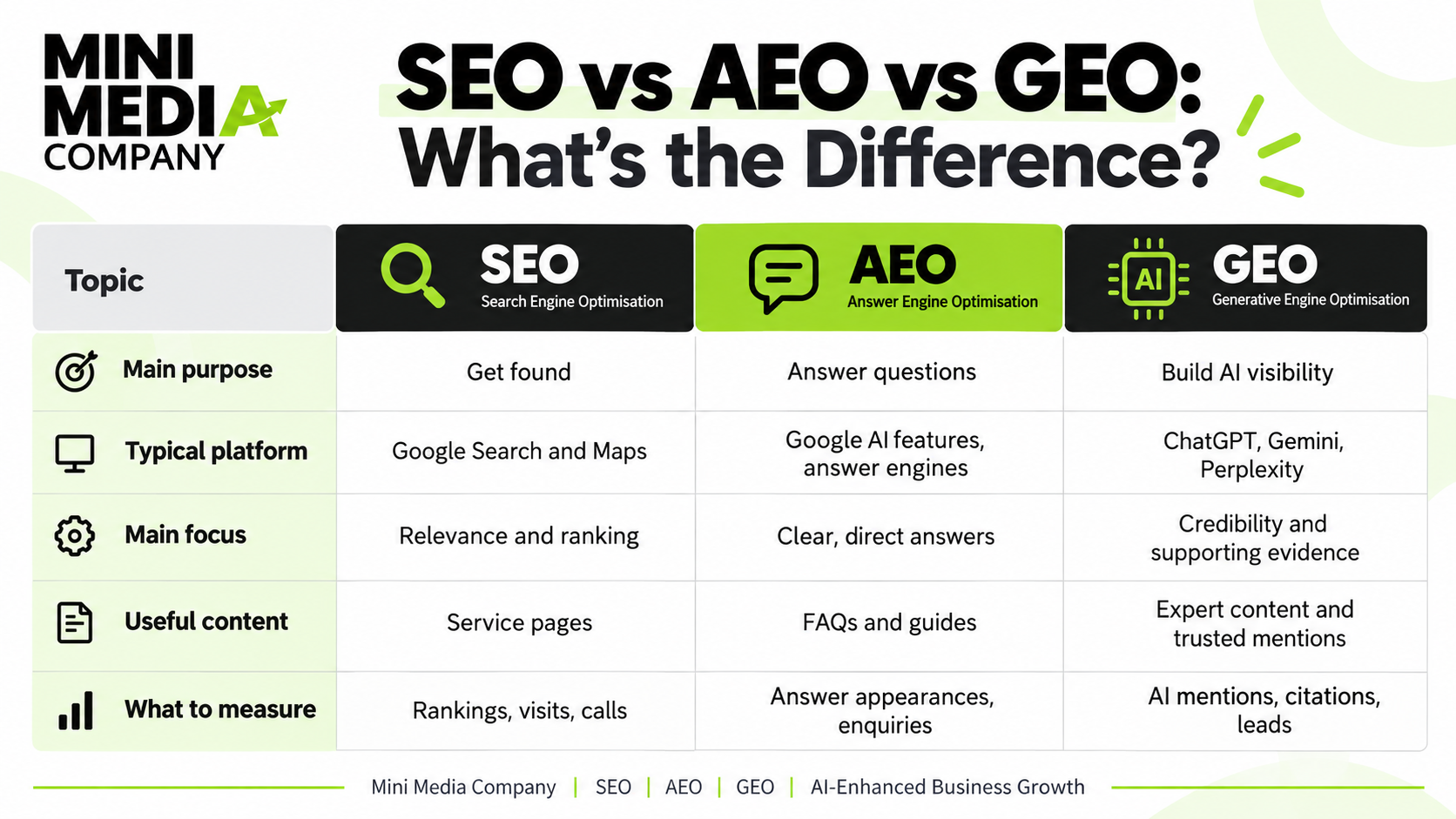 SEO vs AEO vs GEO: What's the Difference?