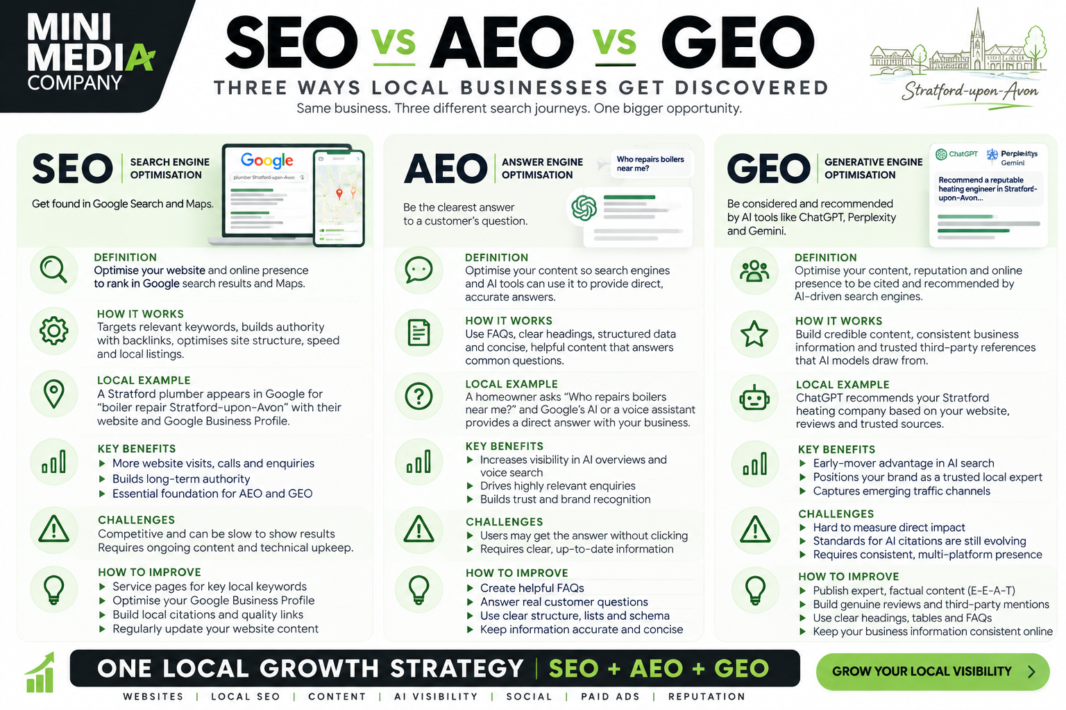 SEO vs AEO vs GEO infographic by Mini Media explaining three ways Stratford-upon-Avon businesses can improve local search and AI visibility.