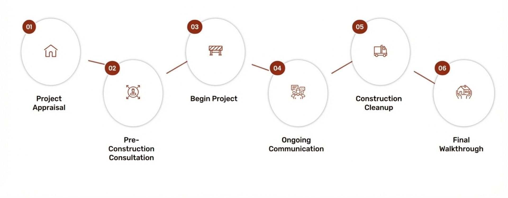 Process Section