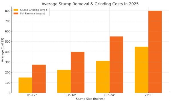 Bar chart of average stump removal and grinding costs by stump size in 2025, yellow vs orange bars.