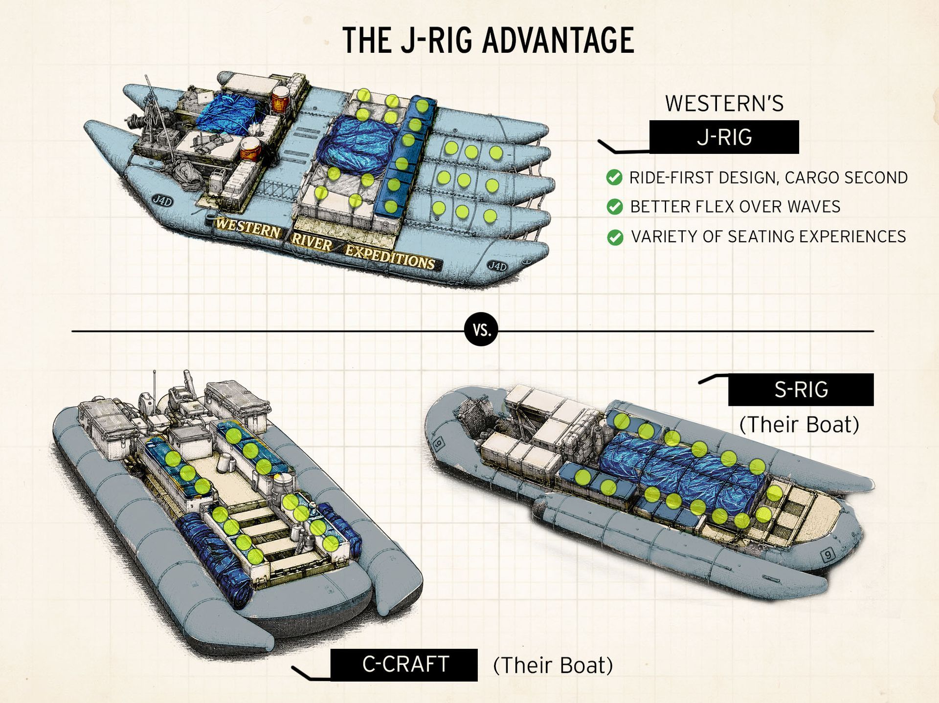 Diagram of the J-Rig raft versus alternative Grand Canyon motorized rafts such as the S-Rig and C-Craft.