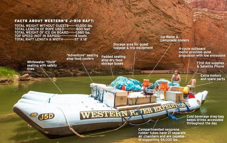 Labeled J-Rig infographic showing passenger seating, gear storage, and raft features