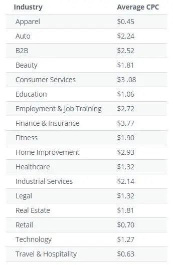 A table showing the average cpc of different industries.
