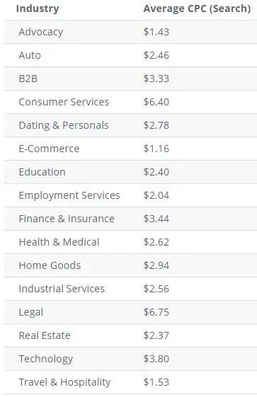 A table showing the average cpc search for different industries