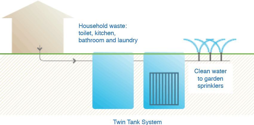 Discover The Functionality of Super Treat Systems in this illuminating Overview — Wastewater Treatment System in Nowra, NSW