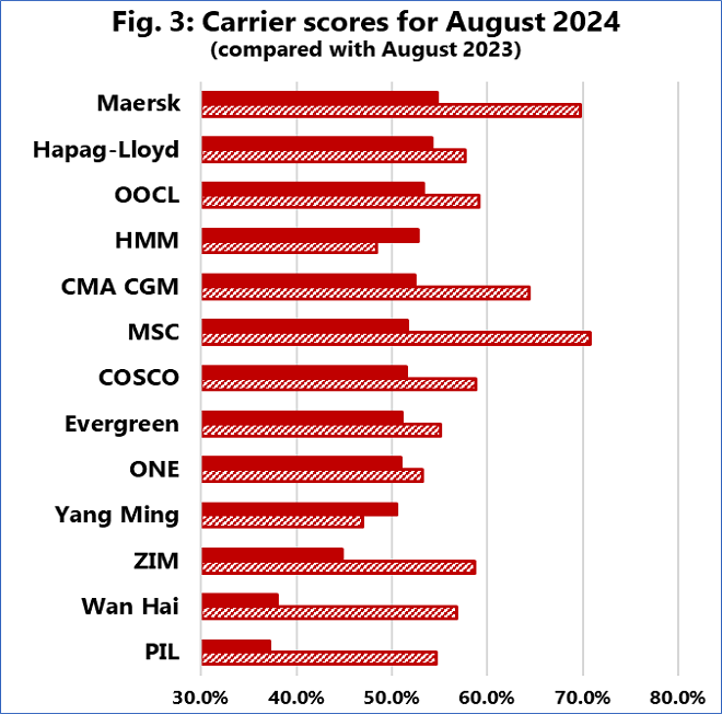 A graph showing the carrier scores for august 2024