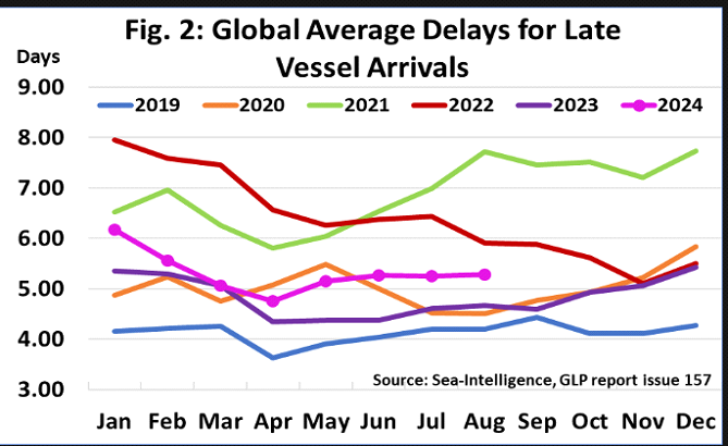 A graph showing the global average delays for late vessel arrivals