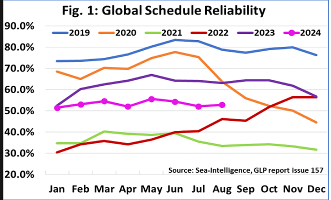 A graph showing the global schedule reliability from jan feb mar apr may jun jul aug sep oct nov dec