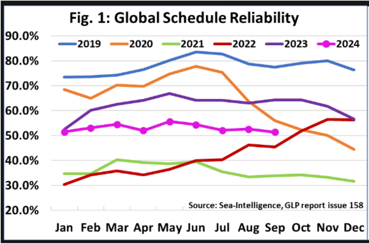 A graph showing the global schedule reliability from jan feb mar apr may jun jul aug sep oct nov dec