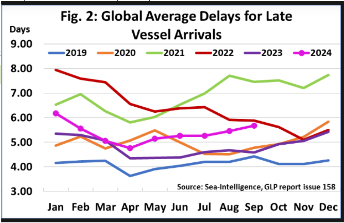 A graph showing the global average delays for late vessel arrivals