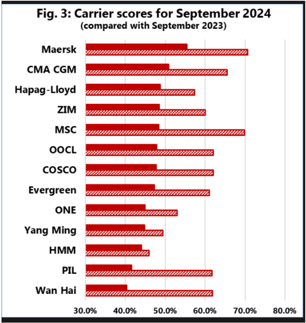 A graph showing the carrier scores for august 2024