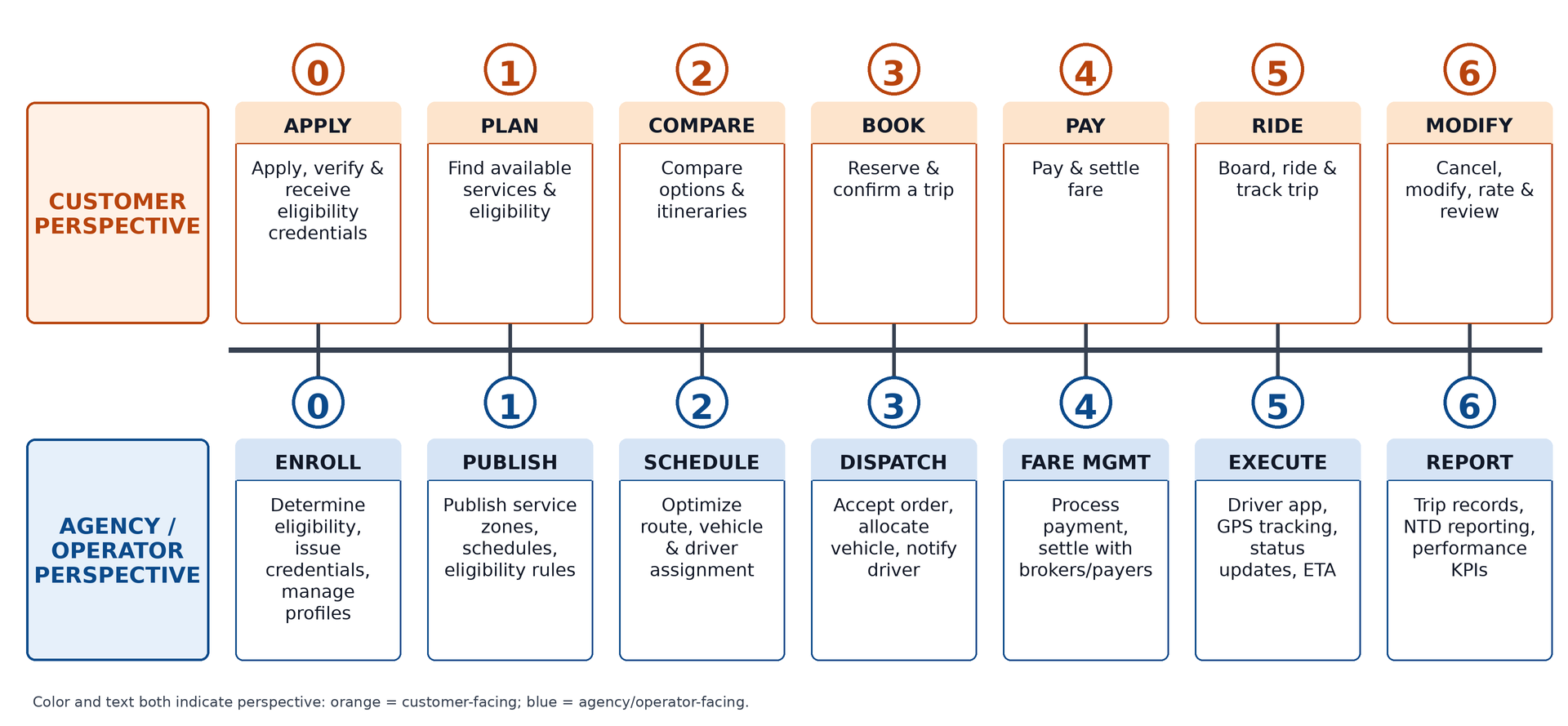 Customer Perspective and Agency/Operative Perspective table