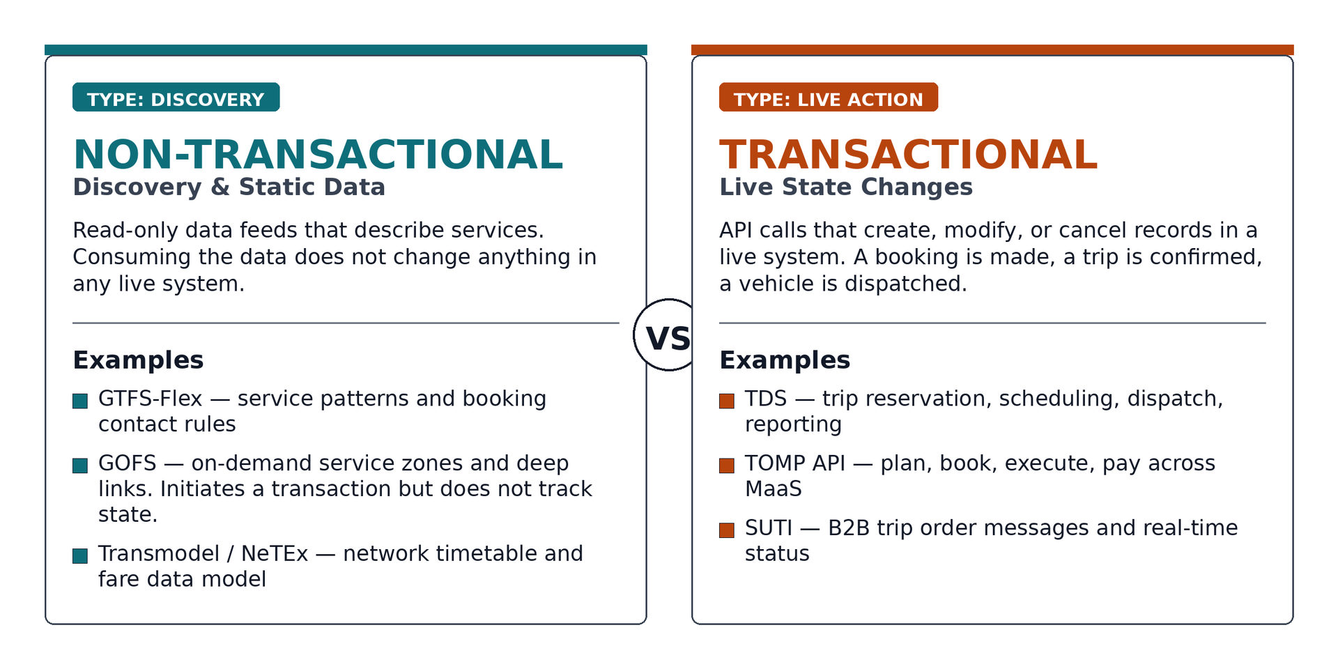 Non-Transactional vs Transactional data