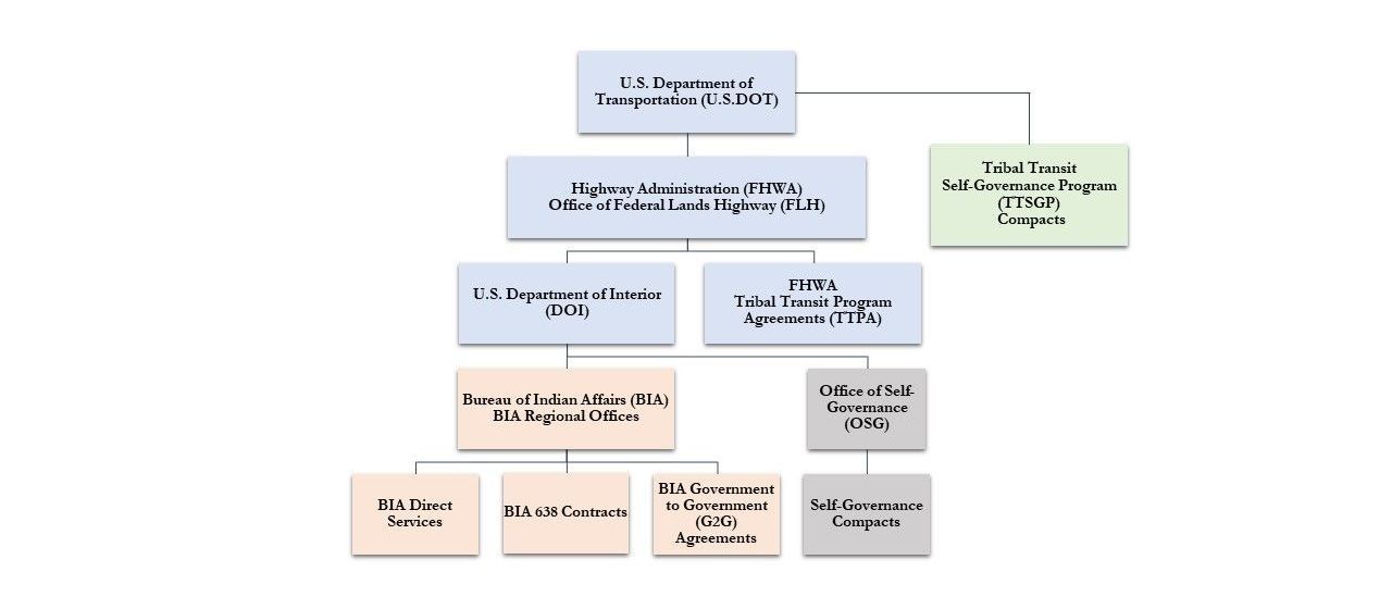 FHWA's Tribal Transportation Delivery Guide