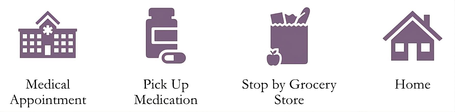 Icons: Medical Appointment, Pick Up Medication, Grocery Store, Home