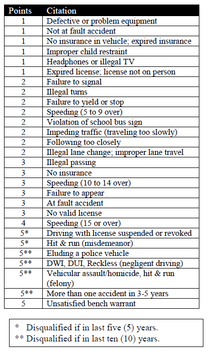 Driving violation point system table: citations, points, and disqualification information.