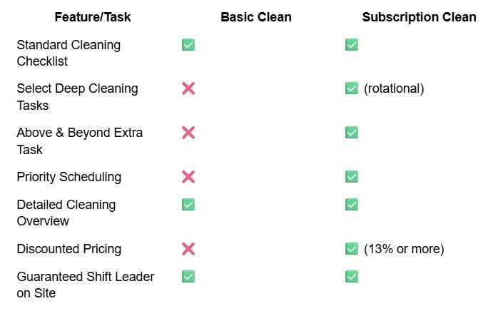 Comparison chart of cleaning services, showing Basic Clean and Subscription Clean features with check and X marks