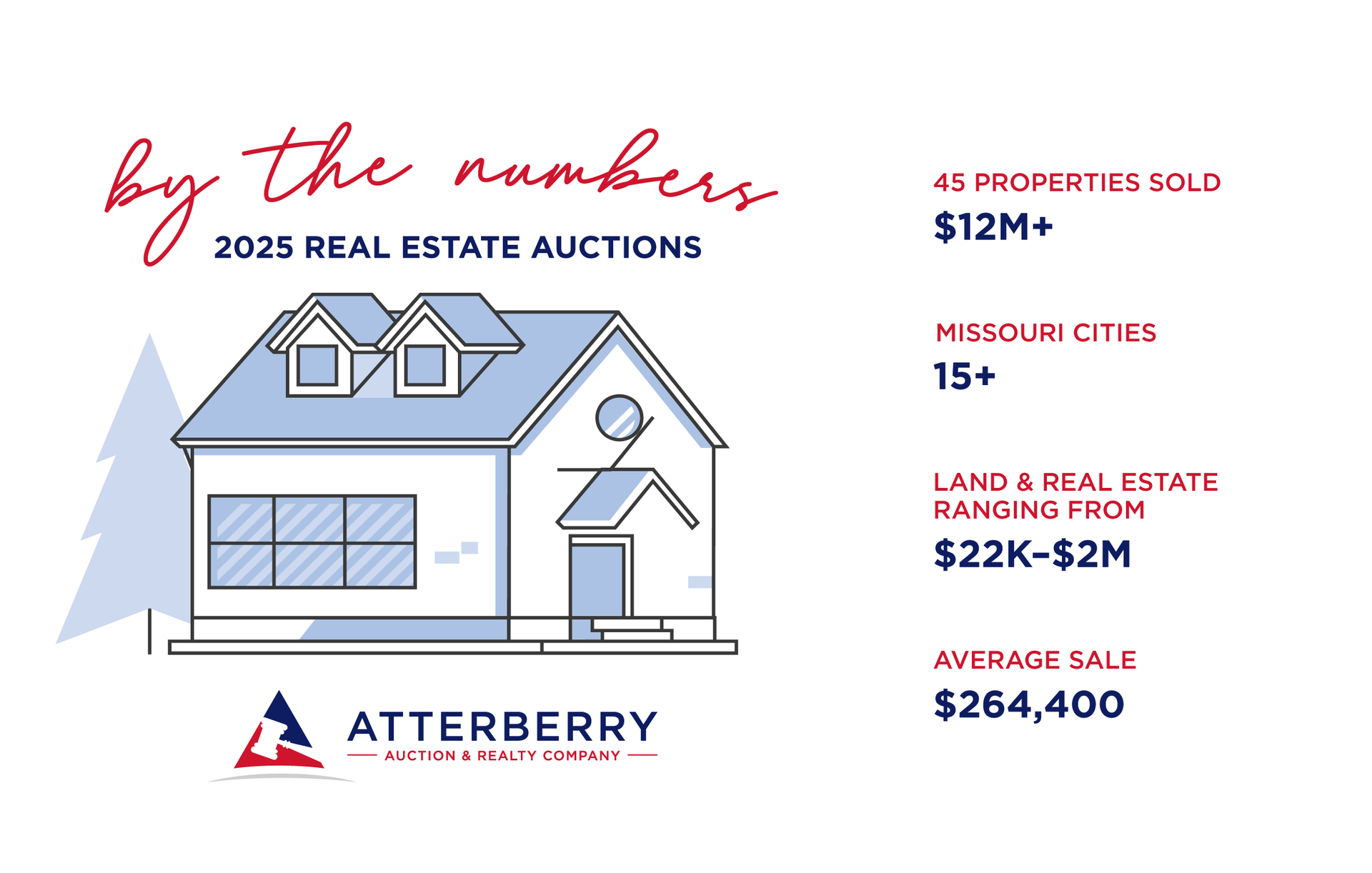 Contact Atterberry Auction & Realty Company For Your Real Estate Needs Today.