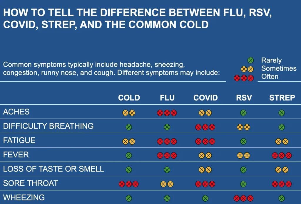 Chart comparing common cold, flu, COVID, RSV, and strep symptoms in colored text on a blue background