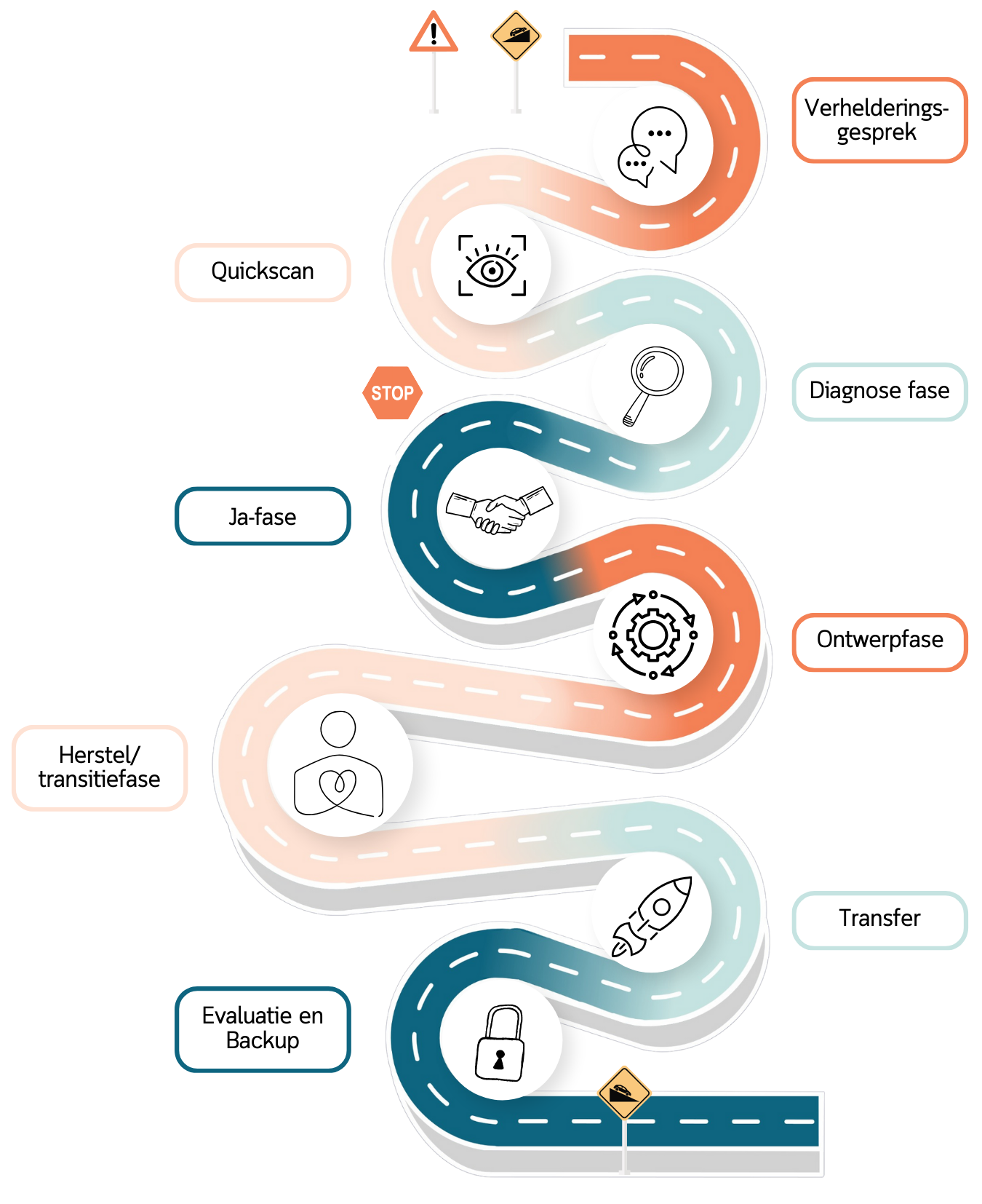 Kleurrijk diagram van het wikkelproces met pictogrammen en labels voor fasen zoals diagnose, behandeling en herstel.