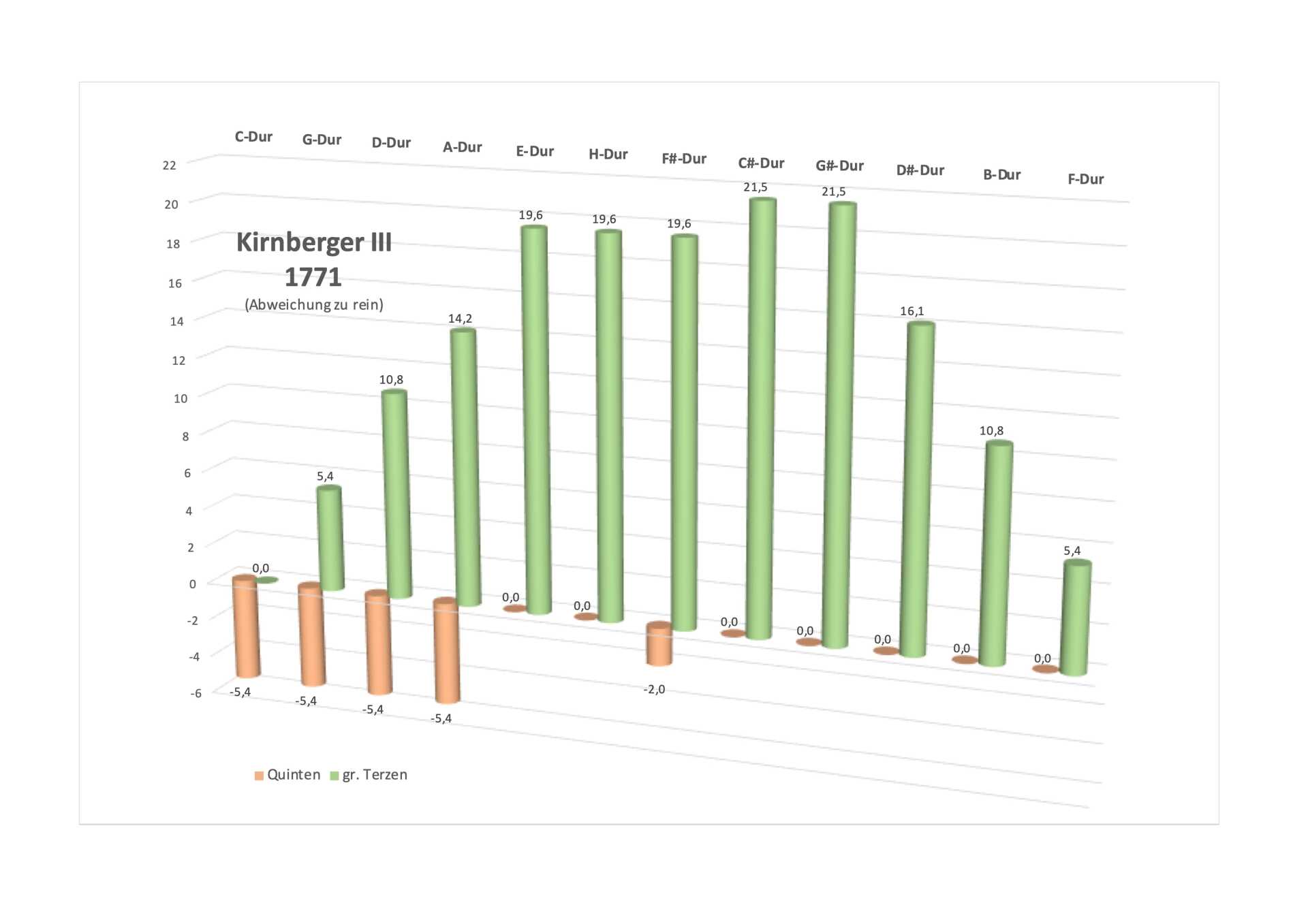 Kirnberger III