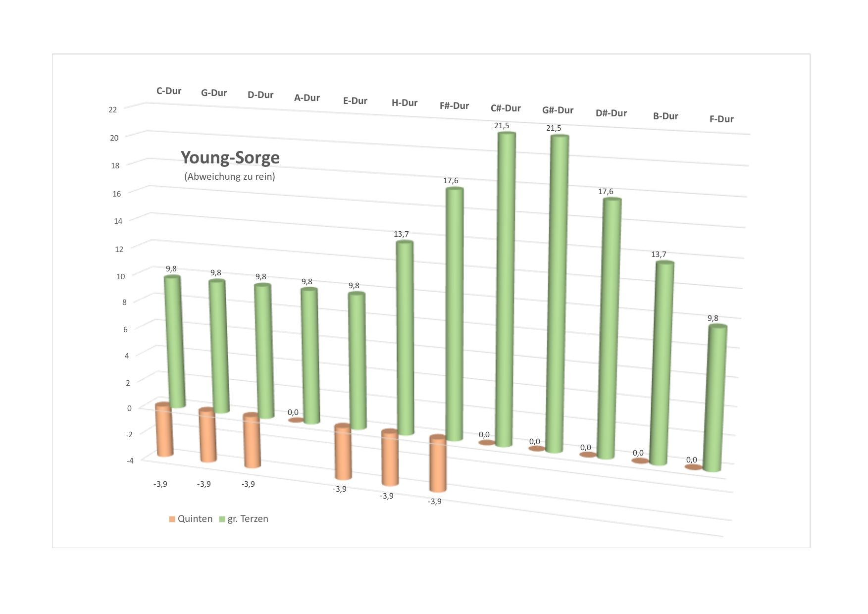 Young-Sorge