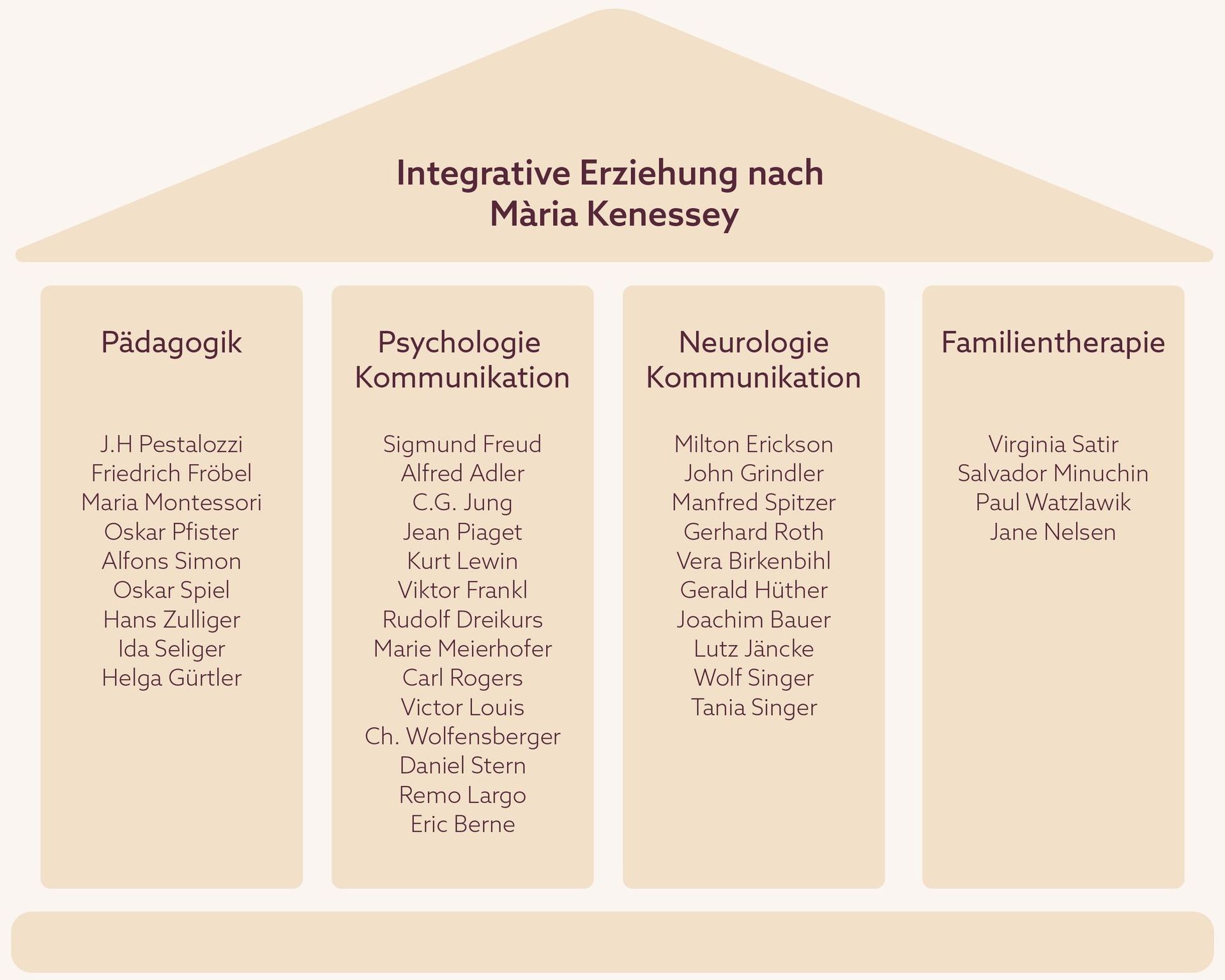 A diagram of integrative erziehung nach maria kenessey