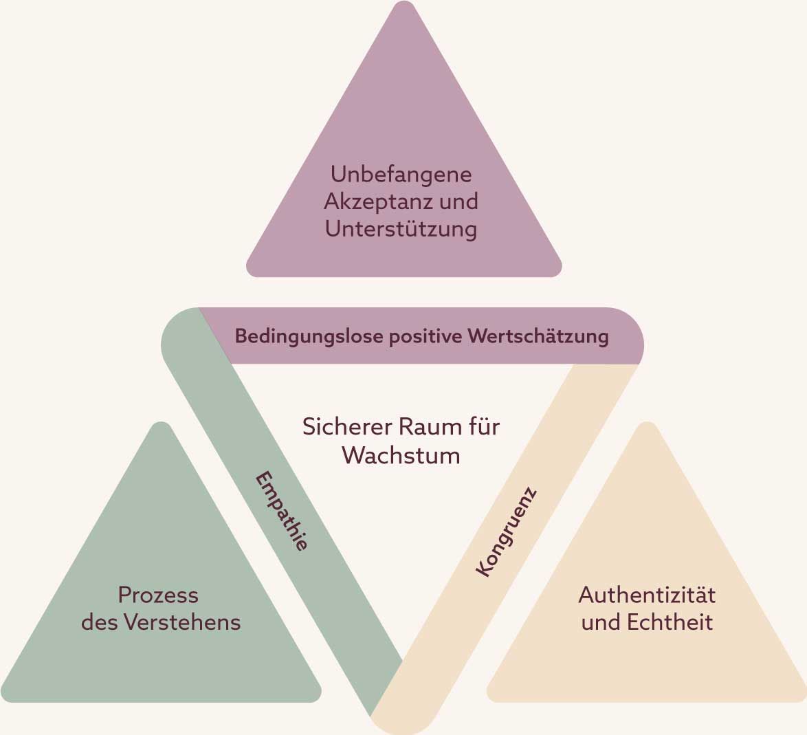 Ein Diagramm eines Dreiecks mit einem violetten Dreieck in der Mitte